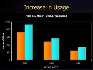 Increase in Usage 