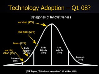 Technology Adoption – Q1 08? 