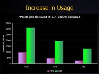 Increase in Usage 