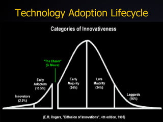 Technology Adoption Lifecycle 