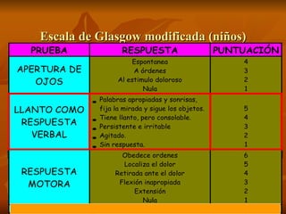 Escala de Glasgow modificada (niños) 