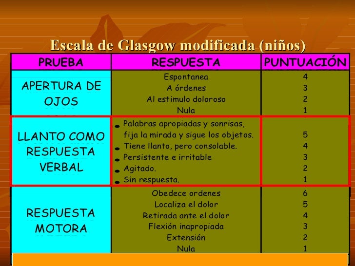 Escala De Glasgow En Niños Y Adultos - Hábitos de Niños