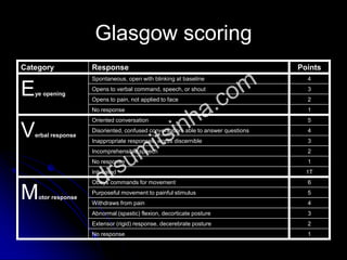 Glasgow scoring
2Incomprehensible speech
PointsResponseCategory
1No response
2Extensor (rigid) response, decerebrate posture
3Abnormal (spastic) flexion, decorticate posture
4Withdraws from pain
5Purposeful movement to painful stimulus
6Obeys commands for movement
Motor response
1TIntubated
1No response
3Inappropriate responses, words discernible
4Disoriented, confused conversation, able to answer questions
5Oriented conversation
Verbal response
1No response
2Opens to pain, not applied to face
3Opens to verbal command, speech, or shout
4Spontaneous, open with blinking at baseline
Eye opening
 