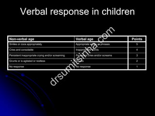 Verbal response in children
3Persistent cries and/or screamsPersistent inappropriate crying and/or screaming
4Inappropriate wordsCries and consolable
2GruntsGrunts or is agitated or restless
5Appropriate words or phrasesSmiles or coos appropriately
1No responseNo response
PointsVerbal ageNon-verbal age
 