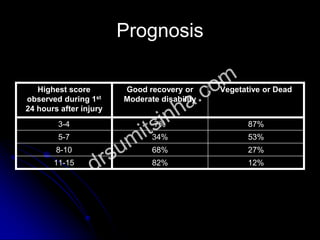 Prognosis
12%82%11-15
27%68%8-10
53%34%5-7
87%7%3-4
Vegetative or DeadGood recovery or
Moderate disability
Highest score
observed during 1st
24 hours after injury
 