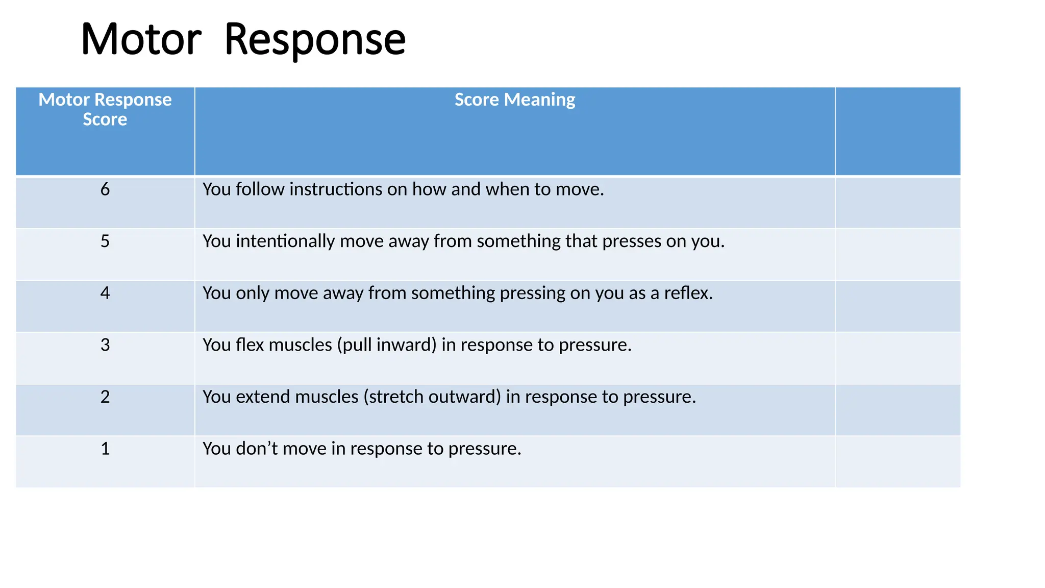 Motor Response
Motor Response
Score
Score Meaning
6 You follow instructions on how and when to move.
5 You intentionally move away from something that presses on you.
4 You only move away from something pressing on you as a reflex.
3 You flex muscles (pull inward) in response to pressure.
2 You extend muscles (stretch outward) in response to pressure.
1 You don’t move in response to pressure.
 