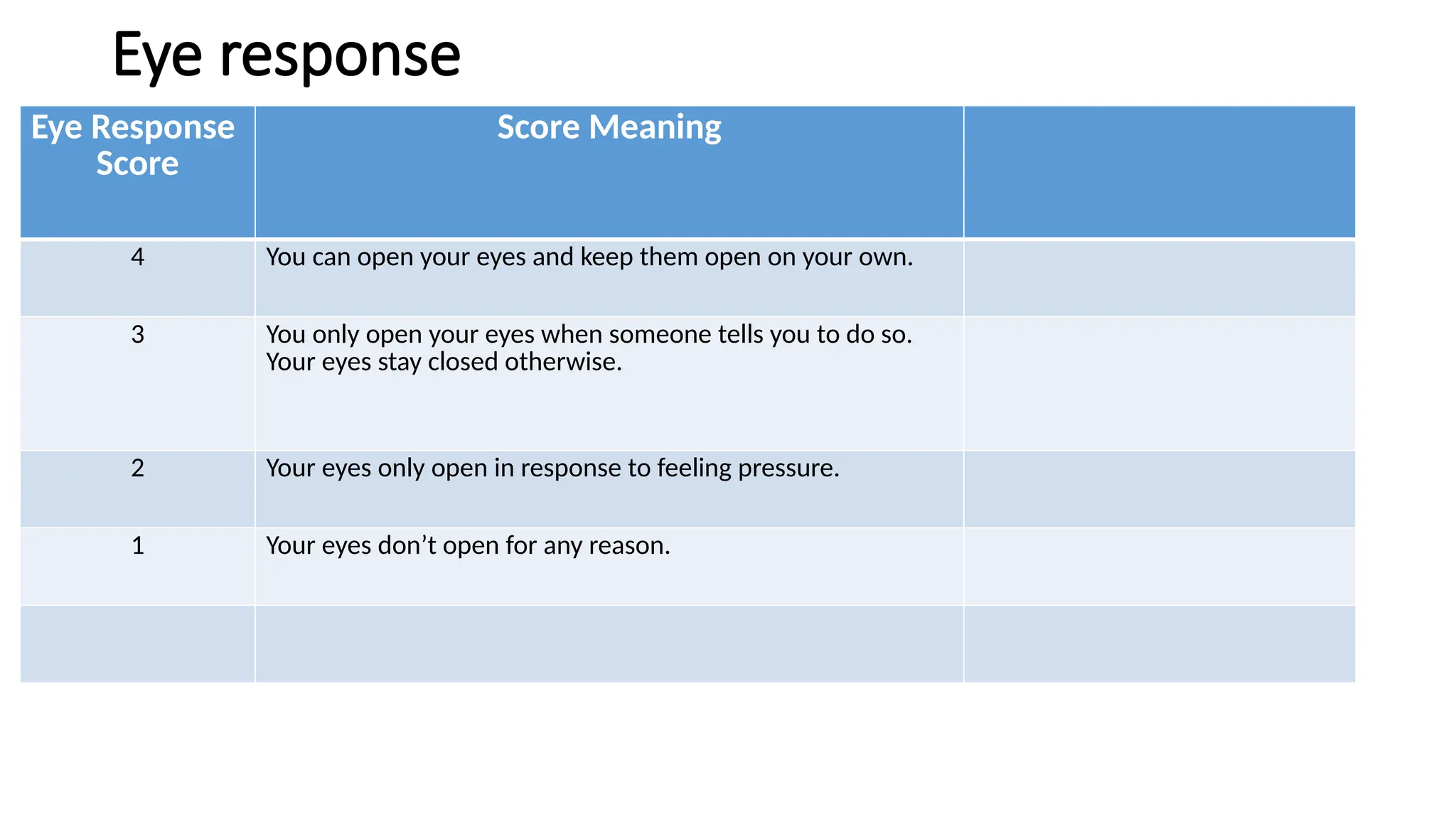 Eye response
Eye Response
Score
Score Meaning
4 You can open your eyes and keep them open on your own.
3 You only open your eyes when someone tells you to do so.
Your eyes stay closed otherwise.
2 Your eyes only open in response to feeling pressure.
1 Your eyes don’t open for any reason.
 