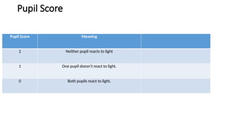 Pupil Score
Pupil Score Meaning
2 Neither pupil reacts to light
1 One pupil doesn’t react to light.
0 Both pupils react to light.
 