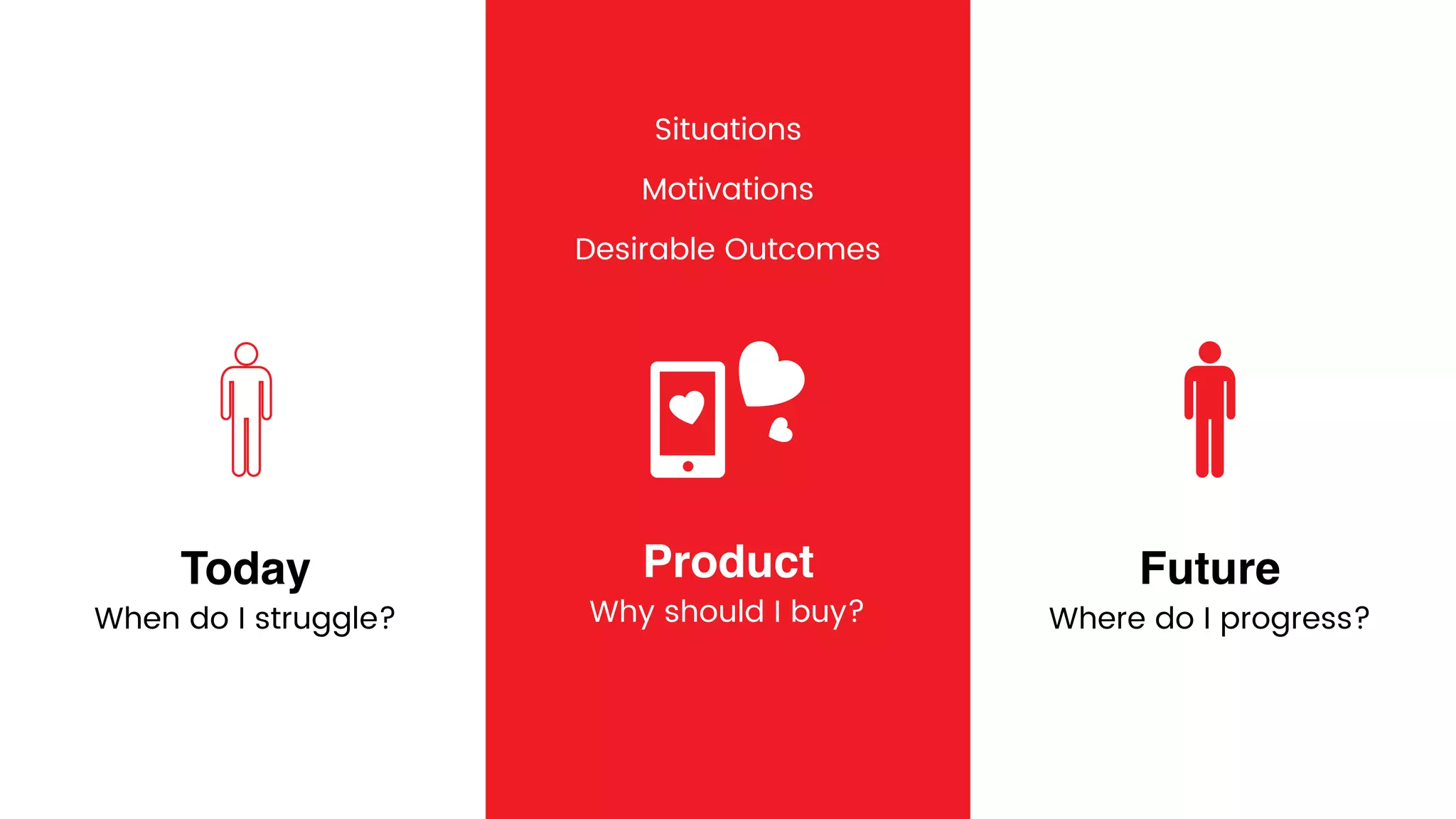 Today
When do I struggle?
Product
Why should I buy?
Situations
Motivations
Desirable Outcomes
Future
Where do I progress?
 