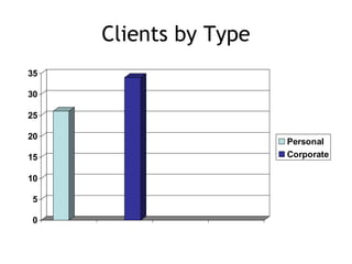 Clients by Type
35

30

25

20
                       Personal
15                     Corporate

10

5

0
 
