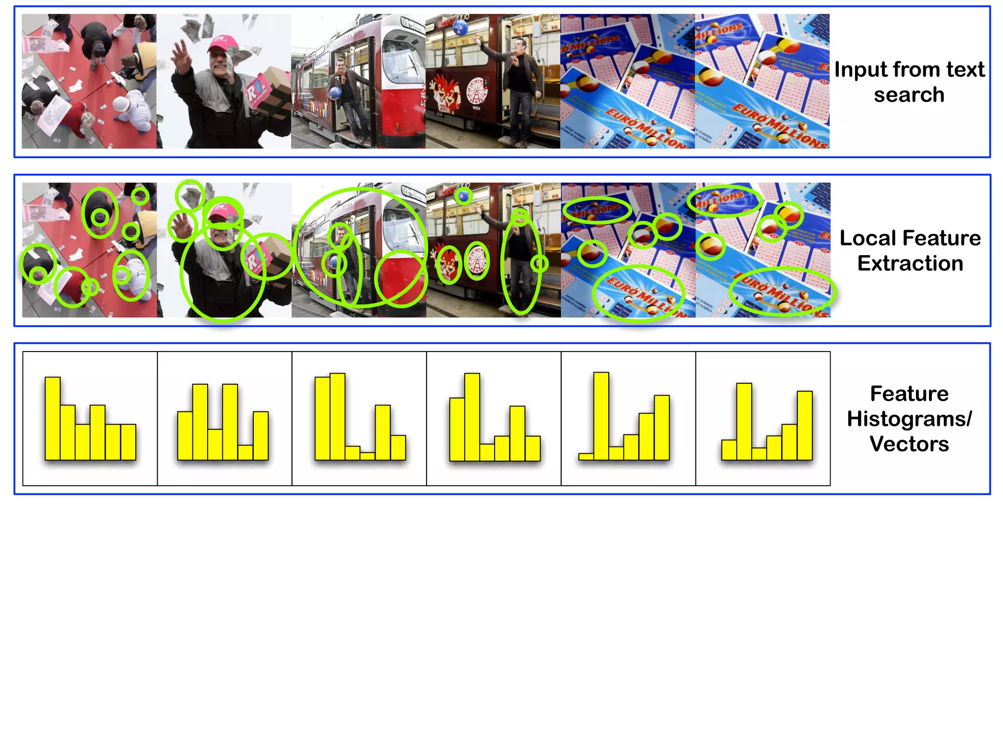 Input from text
search
Local Feature
Extraction
Feature
Histograms/
Vectors
 