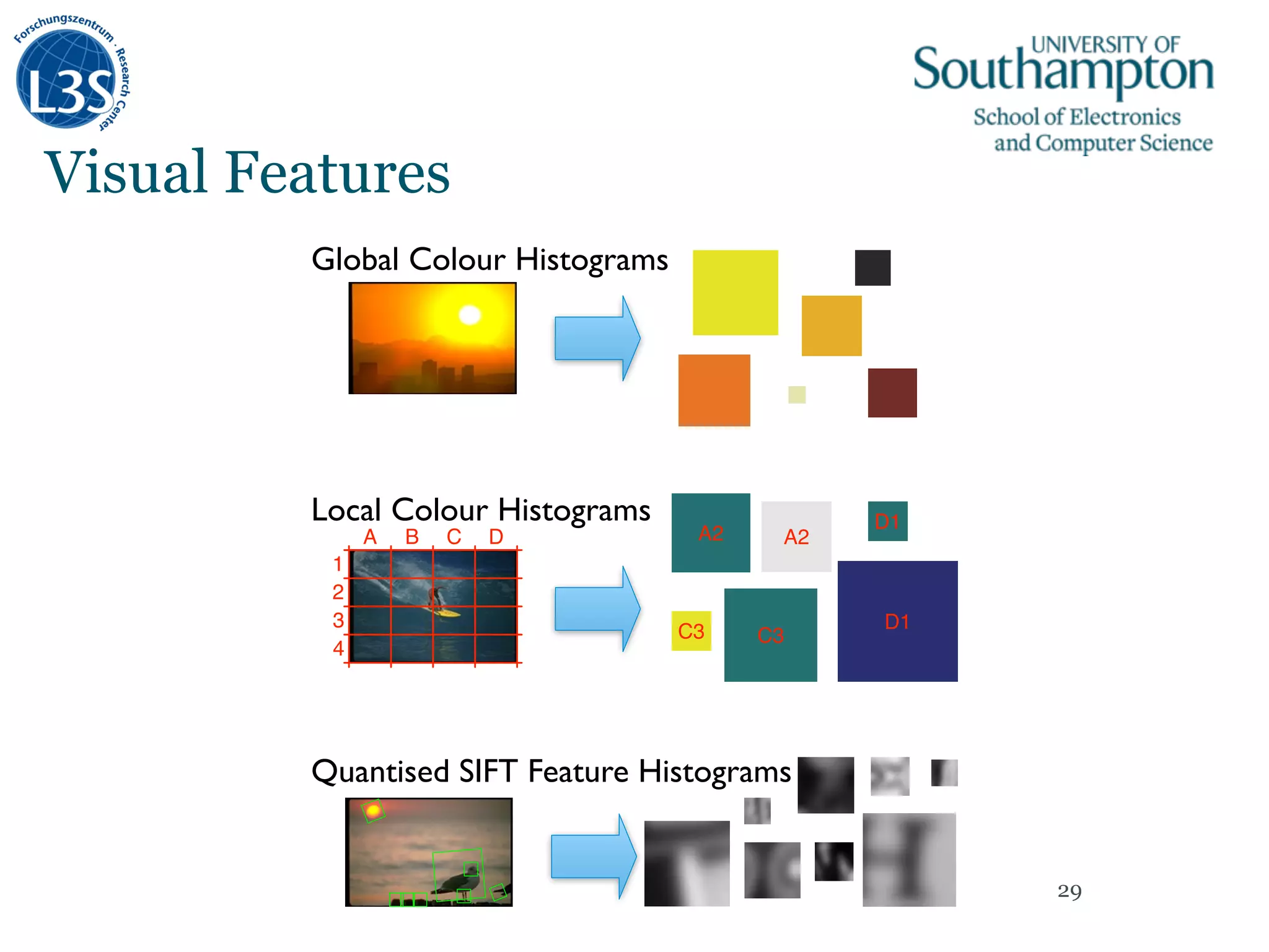 Visual Features
29
Global Colour Histograms
Local Colour Histograms
A B C D
1
2
3
4
A2 A2
C3 C3
D1
D1
Quantised SIFT Feature Histograms
 