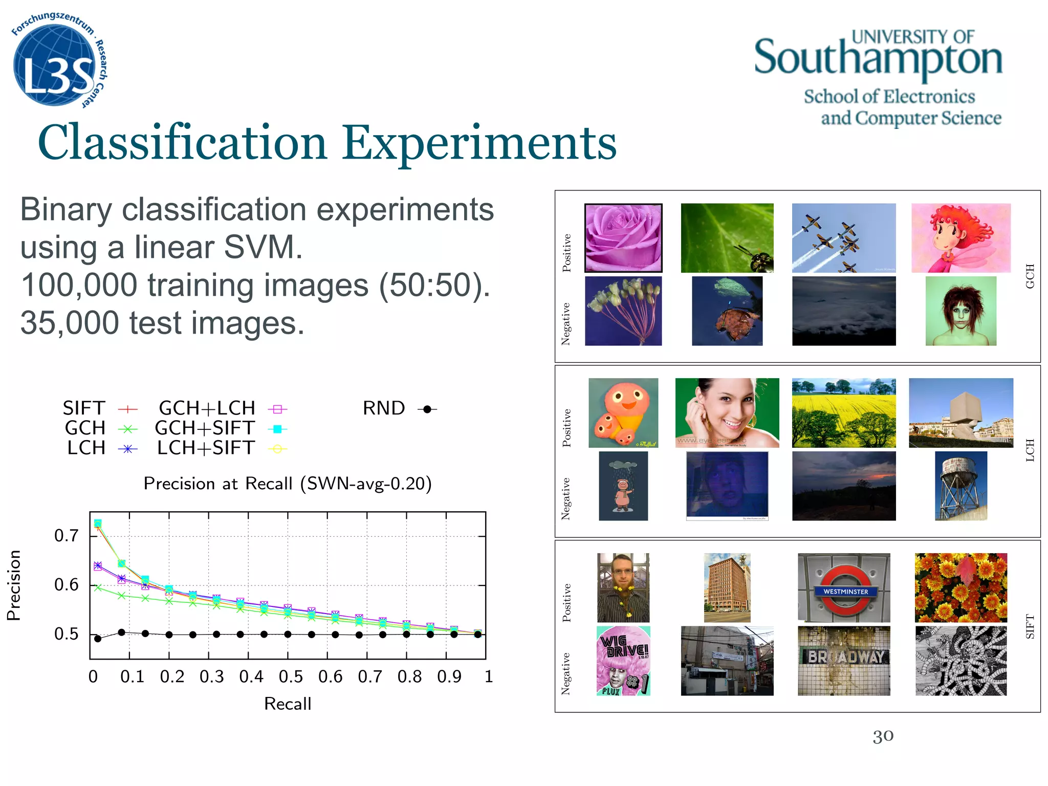 Positive
GCH
NegativePositive
LCH
NegativePositive
SIFT
Negative
Figure 4: Images classiﬁed as positive and negative based on the three features: GCH, LCH, an
discover image features that are most correlated with sen-
timents. For each feature, we computed the MI value with
features appear to be biased away from the far
image plane.
SW 294,559 199,370 493,929
SWN-avg-0.00 316,089 238,388 554,477
SWN-avg-0.10 260,225 190,012 450,237
SWN-avg-0.20 194,700 149,096 343,796
RND 293,456 292,812 586,268
able 1: Statistics on labeled images in the dataset
0.5
0.6
0.7
0 0.1 0.2 0.3 0.4 0.5 0.6 0.7 0.8 0.9 1
Precision
Recall
Precision at Recall (SW)
0.5
0.6
0.7
0 0.1 0.2 0.3 0.4 0.5 0.6 0.7 0.8 0.9 1
Precision
Recall
Precision at Recall (SWN-avg-0.20)
SIFT
GCH
LCH
GCH+LCH
GCH+SIFT
LCH+SIFT
RND
5
0 0.1 0.2 0.3 0.4 0.5 0.6 0.7 0.8 0.9 1
Recall
0 0.1 0.2 0.3 0.4 0.5 0.6 0.7 0.8 0.9 1
Recall
Precision at Recall (SWN-avg-0.20)
SIFT
GCH
LCH
GCH+LCH
GCH+SIFT
LCH+SIFT
RND
Classiﬁcation results for sentiment assign-
W and SWN-avg- with = 0.20 for training
00 photos per category
an SVM model on these labeled data and tested
maining labeled data. For testing, we chose an
ber of positive and negative test images, with at
0 of each kind. We used the SVMlight [17] imple-
of linear support vector machines (SVMs) with
arameterization in our experiments, as this has
Classification Experiments
30
Binary classification experiments
using a linear SVM.
100,000 training images (50:50).
35,000 test images.
 