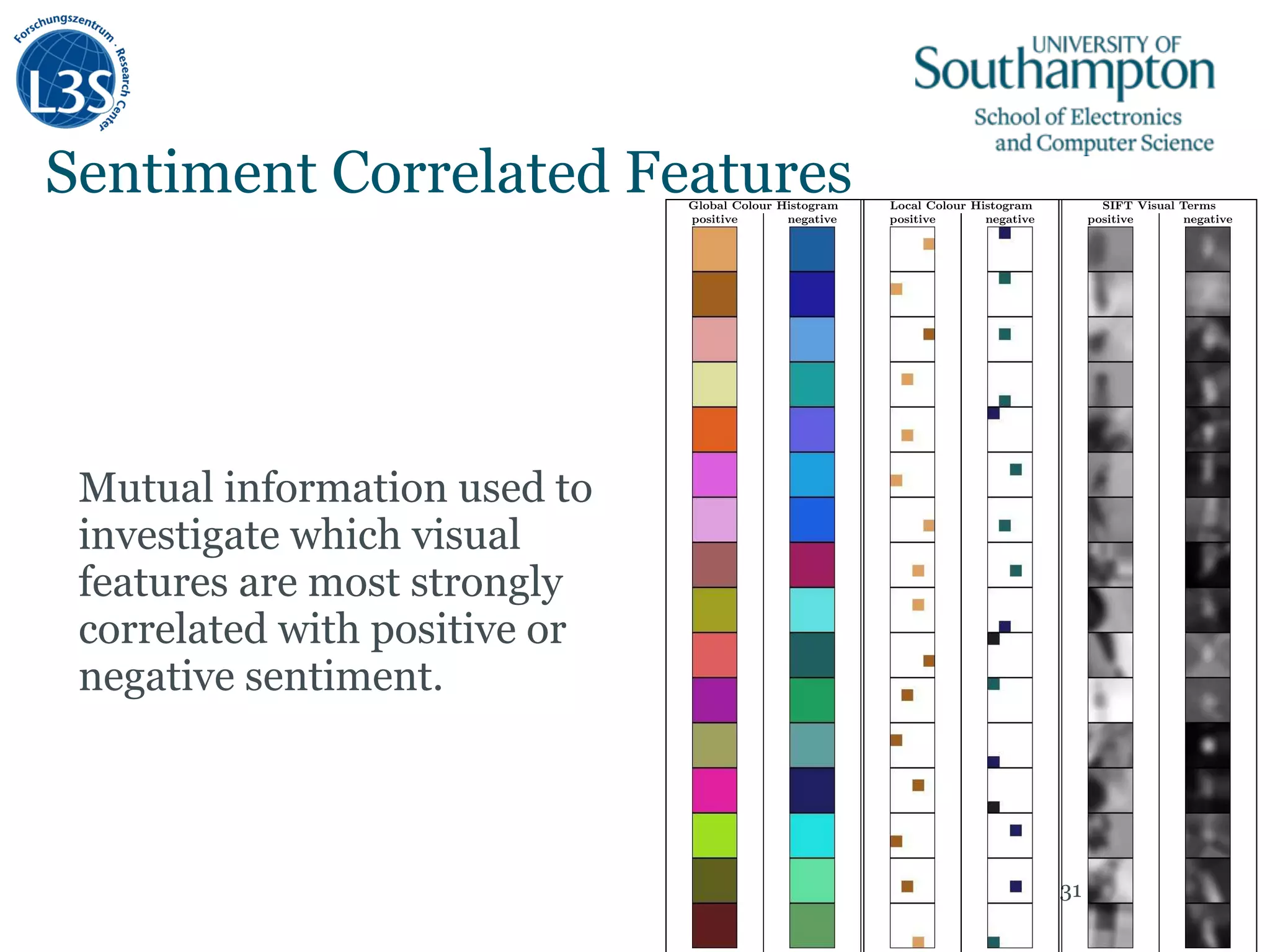 Sentiment Correlated Features
Mutual information used to
investigate which visual
features are most strongly
correlated with positive or
negative sentiment.
31
Global Colour Histogram Local Colour Histogram SIFT Visual Terms
positive negative positive negative positive negative
 