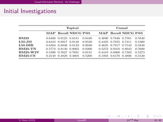 .
.
.
.
.
.
.
.
.
.
.
.
.
.
.
.
.
.
.
.
.
.
.
.
.
.
.
.
.
.
.
.
.
.
.
.
.
.
.
.
Causal Information Retrieval - the Challenges
Initial Investigations
S. Datta (UCD) CausalIR 23rd May 15 / 39
 
