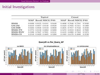 .
.
.
.
.
.
.
.
.
.
.
.
.
.
.
.
.
.
.
.
.
.
.
.
.
.
.
.
.
.
.
.
.
.
.
.
.
.
.
.
Causal Information Retrieval - the Challenges
Initial Investigations
S. Datta (UCD) CausalIR 23rd May 15 / 39
 