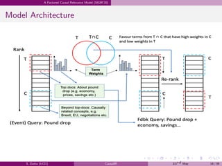 .
.
.
.
.
.
.
.
.
.
.
.
.
.
.
.
.
.
.
.
.
.
.
.
.
.
.
.
.
.
.
.
.
.
.
.
.
.
.
.
A Factored Causal Relevance Model (SIGIR’20)
Model Architecture
S. Datta (UCD) CausalIR 23rd May 18 / 39
 