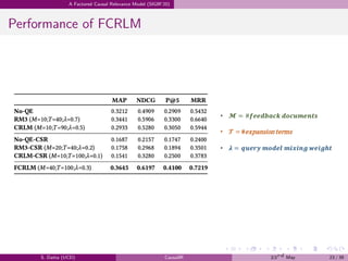 .
.
.
.
.
.
.
.
.
.
.
.
.
.
.
.
.
.
.
.
.
.
.
.
.
.
.
.
.
.
.
.
.
.
.
.
.
.
.
.
A Factored Causal Relevance Model (SIGIR’20)
Performance of FCRLM
S. Datta (UCD) CausalIR 23rd May 23 / 39
 