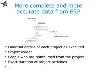 More complete and more
accurate data from ERP
 Financial details of each project as executed
 Project leader
 People who are reimbursed from the project
 Exact duration of project activities
 ...
 