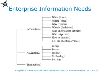 Enterprise Information Needs
Hang Li et al. A new approach to intranet search based on information extraction. CIKM’05
 