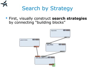 Search by Strategy
 First, visually construct search strategies
by connecting “building blocks”
 