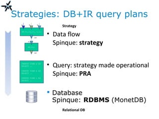 Strategies: DB+IR query plans
 Database
Spinque: RDBMS (MonetDB)
BB1(in1,in2,in3, u1,u2)
in1 in2 in3
out
BB2(in1)
in1
out
• Data flow
Spinque: strategy
• Query: strategy made operational
Spinque: PRA
CREATE VIEW a AS
SELECT ..
CREATE VIEW b AS
SELECT ..
CREATE VIEW c AS
SELECT ..
Strategy
Relational DB
 