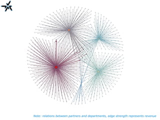 Note: relations between partners and departments, edge strength represents revenue
 