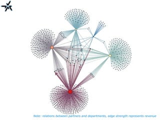 Note: relations between partners and departments, edge strength represents revenue
 
