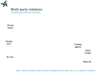 Multi party relations
Grouping of external relations
Foreign
Univ.
NL Univ.
Funding
agency
Public NL
Public
foreign
Private
sector
Multi party relations
Grouping of external relations
Foreign
Univ.
NL Univ.
Funding
agency
Public NL
Public
foreign
Private
sector
Note: External relations with at least two departments; node size w.r.t. number of relations
 