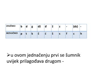 ZVUČNICI b d g dž đ ž z - (dz) - 
BEZVUČNICI p t k č ć š s f c h 
u ovom jednačenju prvi se šumnik 
uvijek prilagođava drugom - 
 