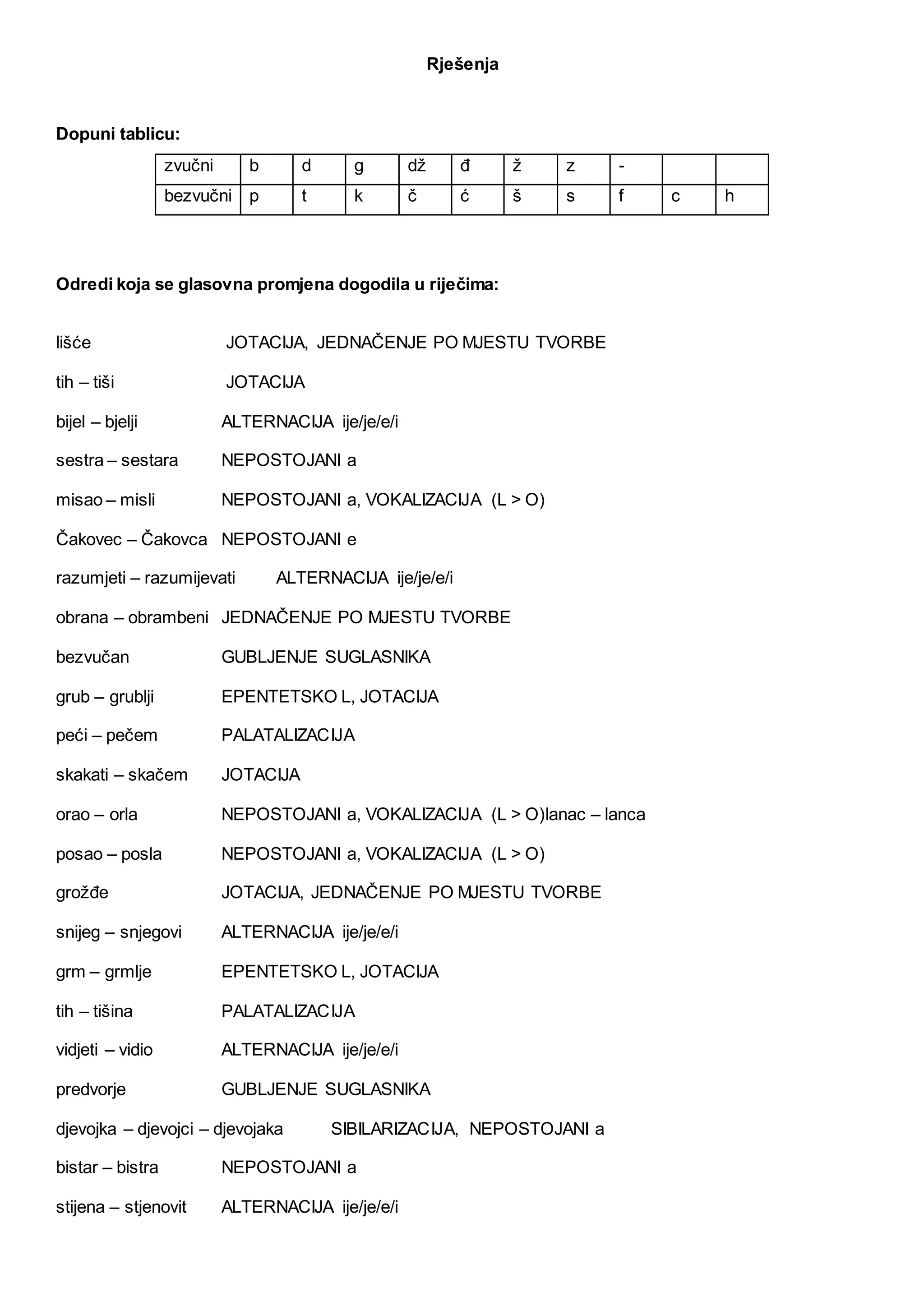 Rješenja
Dopuni tablicu:
zvučni b d g dž đ ž z -
bezvučni p t k č ć š s f c h
Odredi koja se glasovna promjena dogodila u riječima:
lišće JOTACIJA, JEDNAČENJE PO MJESTU TVORBE
tih – tiši JOTACIJA
bijel – bjelji ALTERNACIJA ije/je/e/i
sestra – sestara NEPOSTOJANI a
misao – misli NEPOSTOJANI a, VOKALIZACIJA (L > O)
Čakovec – Čakovca NEPOSTOJANI e
razumjeti – razumijevati ALTERNACIJA ije/je/e/i
obrana – obrambeni JEDNAČENJE PO MJESTU TVORBE
bezvučan GUBLJENJE SUGLASNIKA
grub – grublji EPENTETSKO L, JOTACIJA
peći – pečem PALATALIZACIJA
skakati – skačem JOTACIJA
orao – orla NEPOSTOJANI a, VOKALIZACIJA (L > O)lanac – lanca
posao – posla NEPOSTOJANI a, VOKALIZACIJA (L > O)
grožđe JOTACIJA, JEDNAČENJE PO MJESTU TVORBE
snijeg – snjegovi ALTERNACIJA ije/je/e/i
grm – grmlje EPENTETSKO L, JOTACIJA
tih – tišina PALATALIZACIJA
vidjeti – vidio ALTERNACIJA ije/je/e/i
predvorje GUBLJENJE SUGLASNIKA
djevojka – djevojci – djevojaka SIBILARIZACIJA, NEPOSTOJANI a
bistar – bistra NEPOSTOJANI a
stijena – stjenovit ALTERNACIJA ije/je/e/i
 
