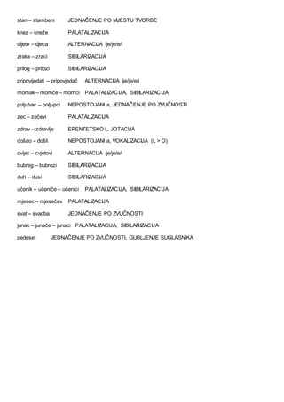 stan – stambeni JEDNAČENJE PO MJESTU TVORBE
knez – kneže PALATALIZACIJA
dijete – djeca ALTERNACIJA ije/je/e/i
zraka – zraci SIBILARIZACIJA
prilog – prilozi SIBILARIZACIJA
pripovijedati – pripovjedač ALTERNACIJA ije/je/e/i
momak – momče – momci PALATALIZACIJA, SIBILARIZACIJA
poljubac – poljupci NEPOSTOJANI a, JEDNAČENJE PO ZVUČNOSTI
zec – zečevi PALATALIZACIJA
zdrav – zdravlje EPENTETSKO L, JOTACIJA
došao – došli NEPOSTOJANI a, VOKALIZACIJA (L > O)
cvijet – cvjetovi ALTERNACIJA ije/je/e/i
bubreg – bubrezi SIBILARIZACIJA
duh – dusi SIBILARIZACIJA
učenik – učeniče – učenici PALATALIZACIJA, SIBILARIZACIJA
mjesec – mjesečev PALATALIZACIJA
svat – svadba JEDNAČENJE PO ZVUČNOSTI
junak – junače – junaci PALATALIZACIJA, SIBILARIZACIJA
pedeset JEDNAČENJE PO ZVUČNOSTI, GUBLJENJE SUGLASNIKA
 