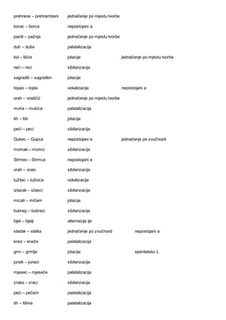 prehrana – prehrambeni jednačenje po mjestu tvorbe
borac – borca nepostojani a
paziti – pažnja jednačenje po mjestu tvorbe
duh – duše palatalizacija
list – lišće jotacija jednačenje po mjestu tvorbe
reći – reci sibilarizacija
sagraditi – sagrađen jotacija
topao – topla vokalizacija nepostojani a
orah – oraščić jednačenje po mjestu tvorbe
muha – mušica palatalizacija
tih – tiši jotacija
peći – peci sibilarizacija
Gubec – Gupca nepostojani e jednačenje po zvučnosti
momak – momci sibilarizacija
Strmec – Strmca nepostojani e
orah – orasi sibilarizacija
tužilac – tužioca vokalizacija
izlazak – izlasci sibilarizacija
micati – mičem jotacija
bubreg – bubrezi sibilarizacija
bijel – bjelji alternacija ije
sladak – slatka jednačenje po zvučnosti nepostojani a
knez – kneže palatalizacija
grm – grmlje jotacija epentetsko L
junak – junaci sibilarizacija
mjesec – mjeseče palatalizacija
zraka – zraci sibilarizacija
peći – pečem palatalizacija
tih – tišina palatalizacija
 