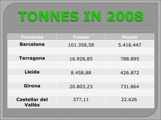 Provinces Tonnes People Barcelona 101.358,58 5.416.447 Tarragona 16.926,85 788.895 Lleida 8.458,88 426.872 Girona 20.803,23 731.864 Castellar del Vallès 377,11 22.626  