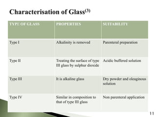 TYPE OF GLASS PROPERTIES SUITABILITY
Type I Alkalinity is removed Parenteral preparation
Type II Treating the surface of type
III glass by sulphur dioxide
Acidic buffered solution
Type III It is alkaline glass Dry powder and oleaginous
solution
Type IV Similar in composition to
that of type III glass
Non parenteral application
11
 