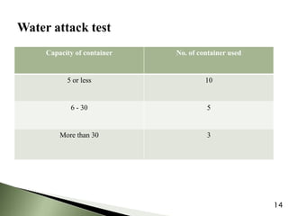 Capacity of container No. of container used
5 or less 10
6 - 30 5
More than 30 3
14
 
