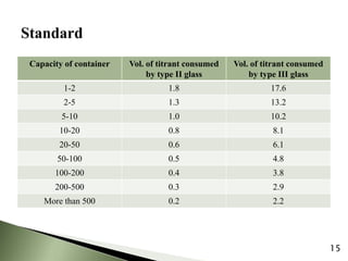 Capacity of container Vol. of titrant consumed
by type II glass
Vol. of titrant consumed
by type III glass
1-2 1.8 17.6
2-5 1.3 13.2
5-10 1.0 10.2
10-20 0.8 8.1
20-50 0.6 6.1
50-100 0.5 4.8
100-200 0.4 3.8
200-500 0.3 2.9
More than 500 0.2 2.2
15
 