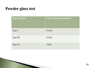Types of glass Amt. of titrant consumed
Type I 0.1mL
Type III 8.5mL
Type IV 15mL
16
 