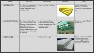 NAME CONTENTS PROPERTIES PHOTOS USES
13. GLASS WOOL tiny fibers formed by action
of steam jets on dripping
molten glass down from
very fine hole.
Sound and Heat Insulation Heat Insulation, for
filtration of Corrosive
chemicals, sound insulation
etc
14. LAMINATED GLASS The sheets of glass fiber or
glass wool are soaked in a
solution of thermosetting
plastic like phenol
formaldehyde resin and
placed one above the other
and then cured under heat
or pressure.
It is strong as steel. Non
flammable and insulating.
In bullet resistant glass vinyl
resins are added in
alternate layers.
Shatter, shock and Bullet
proof Glass
15. FIBER GLASS high tensile strength. Found extensive use for the
manufacture of fabric,
reinforcing plastics and
production of thermal
insulation materials etc
 