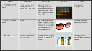 NAME CONTENTS PROPERTIES PHOTOS USES
16. PHOTOSENSITIVE
GLASS
potash-alumina glass,
mixed with LiSO3,
cerium and Silver salts
glasses by which a
colored picture may be
developed by exposing
the glass to black and
white negative in ultra
violet light.
Photographic
development
17. PHOTO-CHROMIC
GLASS
SILICA The three dimensional
silicate network contains
large no. of microscopic
particles of silver halide
which on exposure to
light produce color
In making tinted car
glasses and goggles.
18. NEUTRAL GLASS alumina, boron oxide
and zinc oxide.
These glasses are highly
resistant to chemical
attacks
Making Syringes,
Injection Ampoules and
vials etc.
 