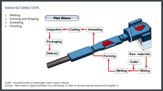 MANUFACTURING STEPS
1. Melting
2. Forming and Shaping
3. Annealing
4. Finishing
Cullet - recycled broken or waste glass used in glass-making.
Anneal - heat (metal or glass) and allow it to cool slowly, in order to remove internal stresses and toughen it.
 