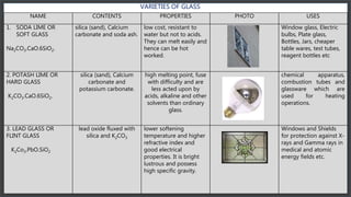 VARIETIES OF GLASS
NAME CONTENTS PROPERTIES PHOTO USES
1. SODA LIME OR
SOFT GLASS
Na2CO3.CaO.6SiO2.
silica (sand), Calcium
carbonate and soda ash.
low cost, resistant to
water but not to acids.
They can melt easily and
hence can be hot
worked.
Window glass, Electric
bulbs, Plate glass,
Bottles, Jars, cheaper
table wares, test tubes,
reagent bottles etc
2. POTASH LIME OR
HARD GLASS
K2CO3.CaO.6SiO2.
silica (sand), Calcium
carbonate and
potassium carbonate.
high melting point, fuse
with difficulty and are
less acted upon by
acids, alkaline and other
solvents than ordinary
glass.
chemical apparatus,
combustion tubes and
glassware which are
used for heating
operations.
3. LEAD GLASS OR
FLINT GLASS
K2Co3.PbO.SiO2
lead oxide fluxed with
silica and K2CO3
lower softening
temperature and higher
refractive index and
good electrical
properties. It is bright
lustrous and possess
high specific gravity.
Windows and Shields
for protection against X-
rays and Gamma rays in
medical and atomic
energy fields etc.
 