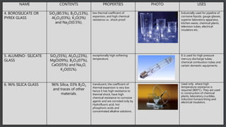 NAME CONTENTS PROPERTIES PHOTO USES
4. BOROSILICATE OR
PYREX GLASS
SiO2(80.5%), B2O3(13%),
Al2O3(03%), K2O(3%)
and Na2O(0.5%).
low thermal coefficient of
expansion, and high chemical
resistance i.e.. shock proof.
Industrially used for pipeline of
corrosive liquids, gauge glasses,
superior laboratory apparatus,
kitchen wares, chemical plants,
television tubes, electrical
insulators etc.
5. ALUMINO- SILICATE
GLASS
SiO2(55%), Al2O3(23%),
MgO(09%), B2O3(07%),
CaO(05%) and Na2O,
K2O(01%).
exceptionally high softening
temperature.
It is used for high pressure
mercury discharge tubes,
chemical combustion tubes and
certain domestic equipments.
6. 96% SILICA GLASS 96% Silica, 03% B2O3
and traces of other
materials.
translucent, the coefficient of
thermal expansion is very low
hence it has high resistance to
thermal shock, have high
chemical resistance to corrosive
agents and are corroded only by
Hydrofluoric acid, hot
phosphoric acids and
concentrated alkaline solutions.
Used only where high
temperature resistance is
required (800°C). They are used
in construction of chemical
plants, laboratory crucibles,
induction furnace lining and
electrical insulators.
 