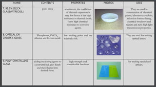 NAME CONTENTS PROPERTIES PHOTOS USES
7. 99.5% SILICA
GLASS(VITREOSIL)
pure silica translucent, the coefficient
of thermal expansion is
very low hence it has high
resistance to thermal shock,
have high chemical
resistance to corrosive
agents.
They are used in
construction of chemical
plants, laboratory crucibles,
induction furnace lining,
electrical insulators and
heaters and have high light
transmission properties.
8. OPTICAL OR
CROOK’S GLASS
Phosphorus, PbCO3,
silicates and Cerium oxide
low melting point and are
relatively soft.
They are used for making
optical lenses.
9. POLY-CRYSTALLINE
GLASS
adding nucleating agents to
a conventional glass batch
and then shaped into
desired form.
high strength and
considerable hardness.
For making specialized
articles.
 
