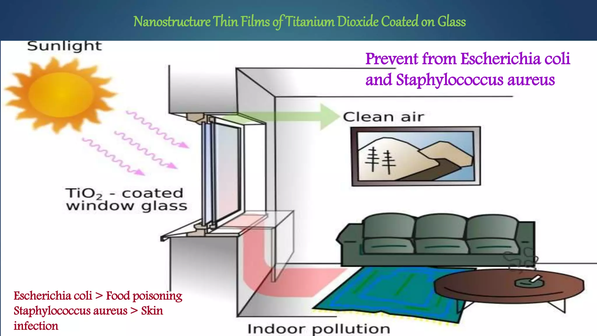 Nanostructure ThinFilms of TitaniumDioxide Coatedon Glass
Prevent from Escherichia coli
and Staphylococcus aureus
Escherichia coli > Food poisoning
Staphylococcus aureus > Skin
infection
 