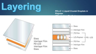 PD-LC > Liquid Crustal Droplets in
Polymer
ITO > Indium Tin Oxide
 