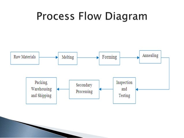 Glass Industry Process Flow Chart