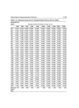 Determination of Appropriate Glass Thickness

83

Table 4. 15 : Maximum Areas (m2) for Tempered Glass Fixed on All Four Sides.
Design Wind Pr.
(N/m2)

Standard Nominal Thickness of Glass in mm

3.00

4.00

5.00

6.00

8.00

10.00

12.00

15.00 19.00

25.00

500

6.350 11.030 15.000 15.000

15.000

15.000

15.000

15.000

15.000

15.000

550

5.780 10.030 15.000 15.000

15.000

15.000

15.000

15.000

15.000

15.000

600

5.290

9.200 14.000 15.000

15.000

15.000

15.000

15.000

15.000

15.000

650

4.890

8.490 12.920 15.000

15.000

15.000

15.000

15.000

15.000

15.000

700

4.540

7.880 12.000 15.000

15.000

15.000

15.000

15.000

15.000

15.000

750

4.240

7.360 11.200 15.000

15.000

15.000

15.000

15.000

15.000

15.000

800

3.970

6.900 10.500 14.770

15.000

15.000

15.000

15.000

15.000

15.000

850

3.740

6.490

9.880 13.900

15.000

15.000

15.000

15.000

15.000

15.000

900

3.530

6.130

9.330 13.130

15.000

15.000

15.000

15.000

15.000

15.000

950

3.340

5.810

8.840 12.440

15.000

15.000

15.000

15.000

15.000

15.000

1000

3.180

5.520

8.400 11.810

15.000

15.000

15.000

15.000

15.000

15.000

1050

3.030

5.250

8.000 11.250

15.000

15.000

15.000

15.000

15.000

15.000

1100

2.890

5.020

7.640 10.740

15.000

15.000

15.000

15.000

15.000

15.000

1150

2.760

4.800

7.300 10.270

15.000

15.000

15.000

15.000

15.000

15.000

1200

2.650

4.600

7.000

9.850

14.860

15.000

15.000

15.000

15.000

15.000

1250

2.540

4.410

6.720

9.450

14.270

15.000

15.000

15.000

15.000

15.000

1300

2.440

4.240

6.460

9.090

13.720

15.000

15.000

15.000

15.000

15.000

1350

2.350

4.090

6.220

8.750

13.210

15.000

15.000

15.000

15.000

15.000

1400

2.270

3.940

6.000

8.440

12.740

15.000

15.000

15.000

15.000

15.000

1450

2.190

3.810

5.790

8.150

12.300

15.000

15.000

15.000

15.000

15.000

1500

2.120

3.680

5.600

7.880

11.890

15.000

15.000

15.000

15.000

15.000

1550

2.050

3.560

5.420

7.620

11.510

15.000

15.000

15.000

15.000

15.000

1600

1.990

3.450

5.250

7.380

11.150

14.800

15.000

15.000

15.000

15.000

1650

1.930

3.340

5.090

7.160

10.810

14.350

15.000

15.000

15.000

15.000

1700

1.870

3.250

4.940

6.950

10.490

13.920

15.000

15.000

15.000

15.000

1750

1.820

3.150

4.800

6.750

10.190

13.530

15.000

15.000

15.000

15.000

1800

1.760

3.070

4.670

6.560

9.910

13.150

15.000

15.000

15.000

15.000

1850

1.720

2.980

4.540

6.390

9.640

12.800

15.000

15.000

15.000

15.000

Maximum 7.3
Aspect
Ratio

6.8

6.5

6.3

5.5

4.9

4.3

3.8

3.3

2.9

 