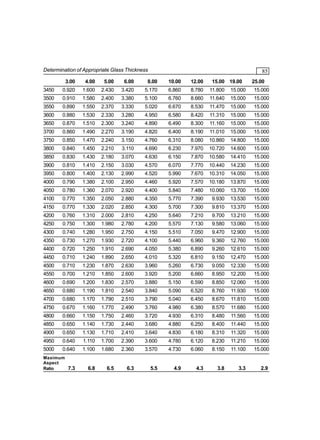 Determination of Appropriate Glass Thickness

85

3.00

4.00

5.00

6.00

8.00

10.00

12.00

15.00 19.00

25.00

3450

0.920

1.600

2.430

3.420

5.170

6.860

8.780

11.800

15.000

15.000

3500

0.910

1.580

2.400

3.380

5.100

6.760

8.660

11.640

15.000

15.000

3550

0.890

1.550

2.370

3.330

5.020

6.670

8.530

11.470

15.000

15.000

3600

0.880

1.530

2.330

3.280

4.950

6.580

8.420

11.310

15.000

15.000

3650

0.870

1.510

2.300

3.240

4.890

6.490

8.300

11.160

15.000

15.000

3700

0.860

1.490

2.270

3.190

4.820

6.400

8.190

11.010

15.000

15.000

3750

0.850

1.470

2.240

3.150

4.760

6.310

8.080

10.860

14.800

15.000

3800

0.840

1.450

2.210

3.110

4.690

6.230

7.970

10.720

14.600

15.000

3850

0.830

1.430

2.180

3.070

4.630

6.150

7.870

10.580

14.410

15.000

3900

0.810

1.410

2.150

3.030

4.570

6.070

7.770

10.440

14.230

15.000

3950

0.800

1.400

2.130

2.990

4.520

5.990

7.670

10.310

14.050

15.000

4000

0.790

1.380

2.100

2.950

4.460

5.920

7.570

10.180

13.870

15.000

4050

0.780

1.360

2.070

2.920

4.400

5.840

7.480

10.060

13.700

15.000

4100

0.770

1.350

2.050

2.880

4.350

5.770

7.390

9.930

13.530

15.000

4150

0.770

1.330

2.020

2.850

4.300

5.700

7.300

9.810

13.370

15.000

4200

0.760

1.310

2.000

2.810

4.250

5.640

7.210

9.700

13.210

15.000

4250

0.750

1.300

1.980

2.780

4.200

5.570

7.130

9.580

13.060

15.000

4300

0.740

1.280

1.950

2.750

4.150

5.510

7.050

9.470

12.900

15.000

4350

0.730

1.270

1.930

2.720

4.100

5.440

6.960

9.360

12.760

15.000

4400

0.720

1.250

1.910

2.690

4.050

5.380

6.890

9.260

12.610

15.000

4450

0.710

1.240

1.890

2.650

4.010

5.320

6.810

9.150

12.470

15.000

4500

0.710

1.230

1.870

2.630

3.960

5.260

6.730

9.050

12.330

15.000

4550

0.700

1.210

1.850

2.600

3.920

5.200

6.660

8.950

12.200

15.000

4600

0.690

1.200

1.830

2.570

3.880

5.150

6.590

8.850

12.060

15.000

4650

0.680

1.190

1.810

2.540

3.840

5.090

6.520

8.760

11.930

15.000

4700

0.680

1.170

1.790

2.510

3.790

5.040

6.450

8.670

11.810

15.000

4750

0.670

1.160

1.770

2.490

3.760

4.980

6.380

8.570

11.680

15.000

4800

0.660

1.150

1.750

2.460

3.720

4.930

6.310

8.480

11.560

15.000

4850

0.650

1.140

1.730

2.440

3.680

4.880

6.250

8.400

11.440

15.000

4900

0.650

1.130

1.710

2.410

3.640

4.830

6.180

8.310

11.320

15.000

4950

0.640

1.110

1.700

2.390

3.600

4.780

6.120

8.230

11.210

15.000

5000

0.640

1.100

1.680

2.360

3.570

4.730

6.060

8.150

11.100

15.000

Maximum
Aspect
Ratio
7.3

6.8

6.5

6.3

5.5

4.9

4.3

3.8

3.3

2.9

 