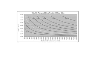 86

Fig. 4.3 : Tempered Glass Fixed on All Four Sides
16.000
14.000
8 mm

10 mm

12 mm

15 mm

19 mm

12.000
6 mm
5 mm

8.000

4 mm

6.000
4.000

3 mm

2.000

5000

4850

4700

4550

4400

4250

4100

3950

3800

3650

3500

3350

3200

3050

2900

2750

2600

2450

2300

2150

2000

1850

1700

1550

1400

1250

1100

950

800

650

0.000
500

Area in sq. m

10.000

Ne t De sig n W in d P re ssu re in N/m 2

Use of Glass in Buildings

 